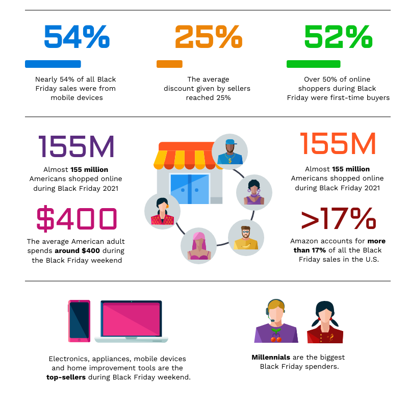 AI give statistic number for merchants
